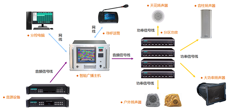微型智能广播媒体矩阵